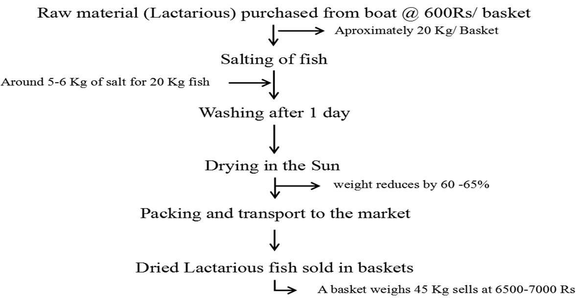 Weights, measurements and prices in the dried Lactarius supply chain at Tadadi.